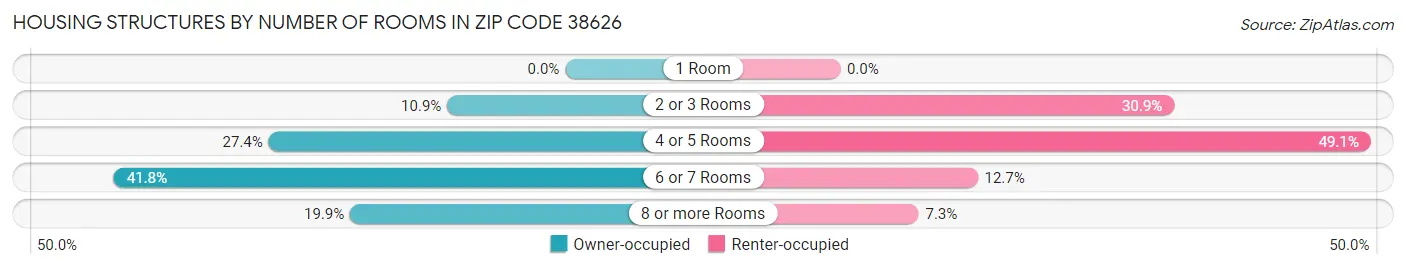 Housing Structures by Number of Rooms in Zip Code 38626