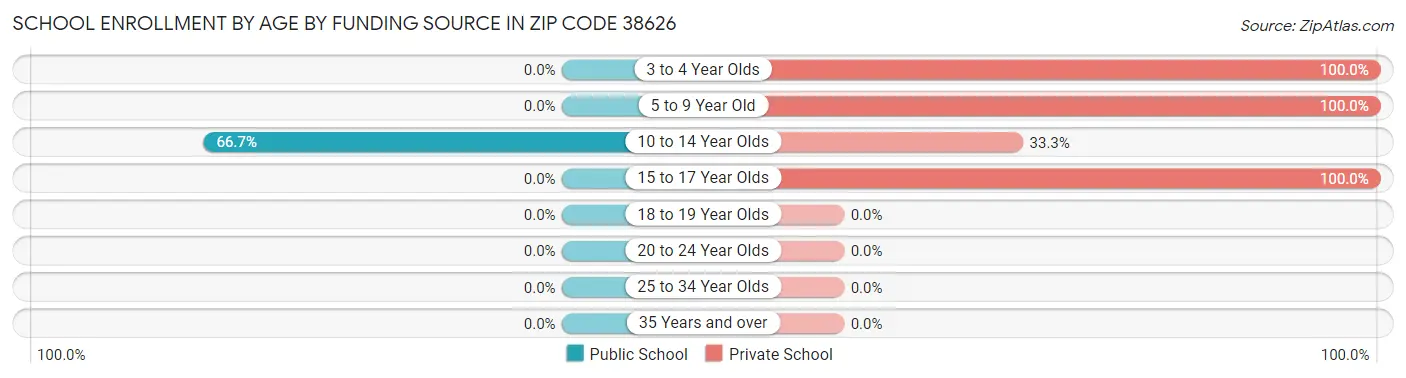 School Enrollment by Age by Funding Source in Zip Code 38626