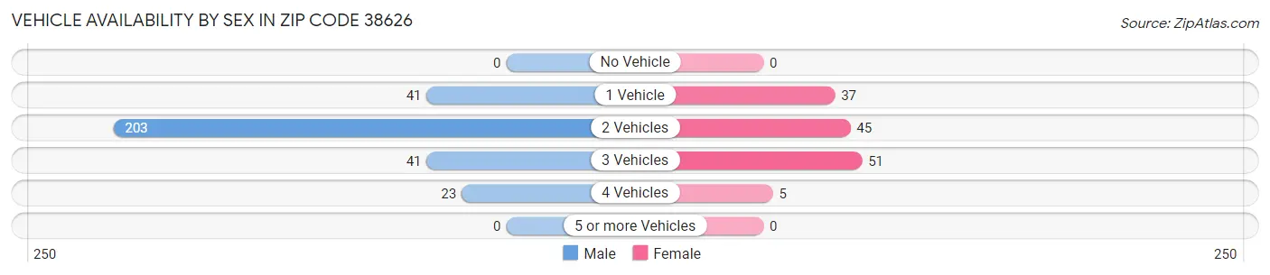 Vehicle Availability by Sex in Zip Code 38626