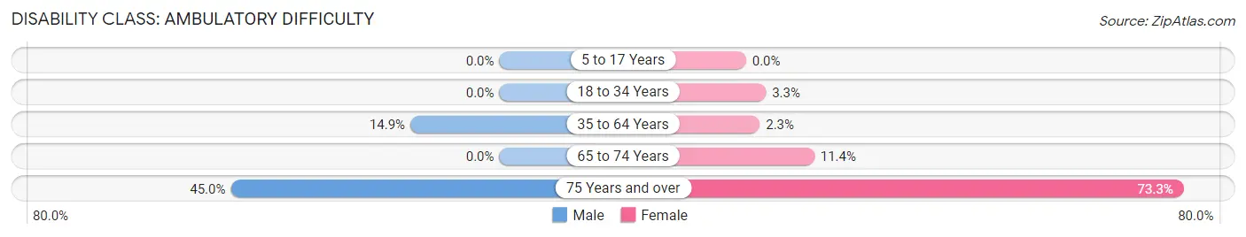 Disability in Zip Code 38631: <span>Ambulatory Difficulty</span>