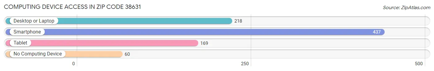 Computing Device Access in Zip Code 38631