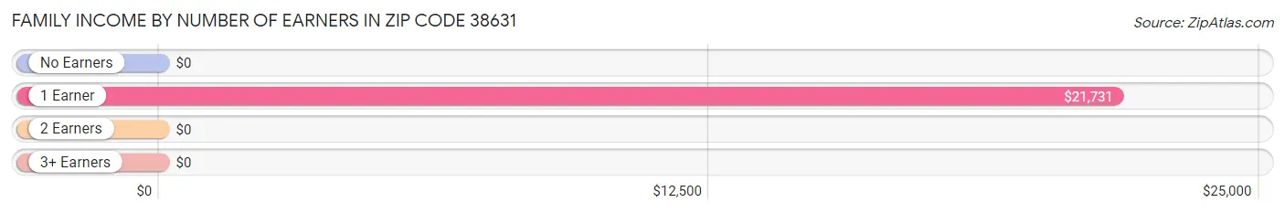 Family Income by Number of Earners in Zip Code 38631