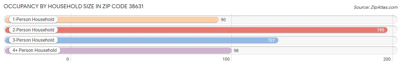 Occupancy by Household Size in Zip Code 38631