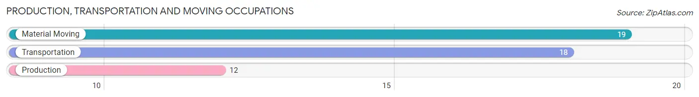 Production, Transportation and Moving Occupations in Zip Code 38631