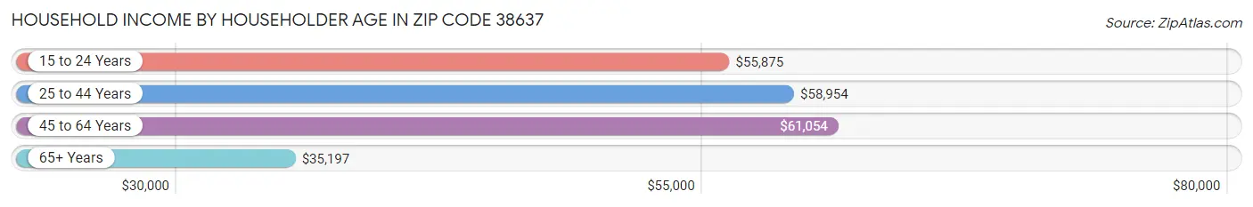 Household Income by Householder Age in Zip Code 38637