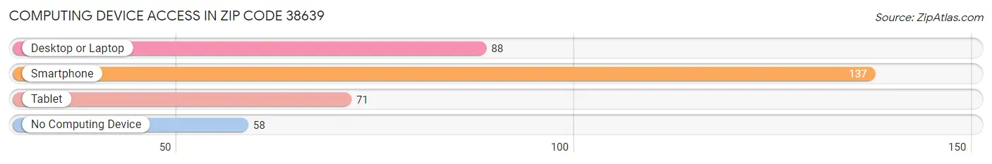 Computing Device Access in Zip Code 38639