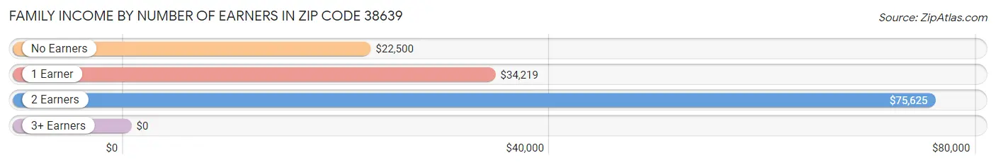 Family Income by Number of Earners in Zip Code 38639