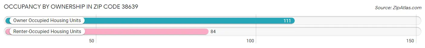 Occupancy by Ownership in Zip Code 38639