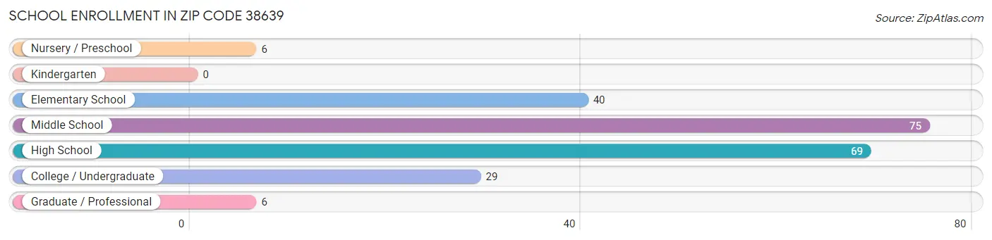 School Enrollment in Zip Code 38639