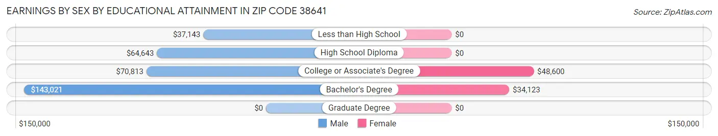 Earnings by Sex by Educational Attainment in Zip Code 38641
