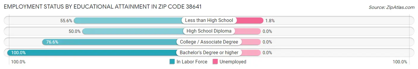 Employment Status by Educational Attainment in Zip Code 38641
