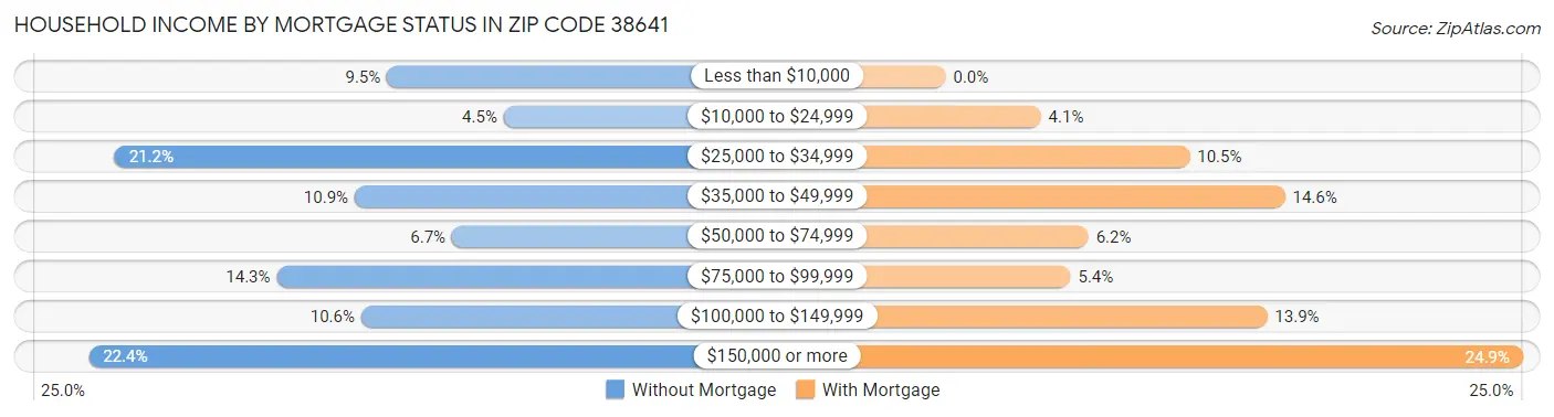 Household Income by Mortgage Status in Zip Code 38641