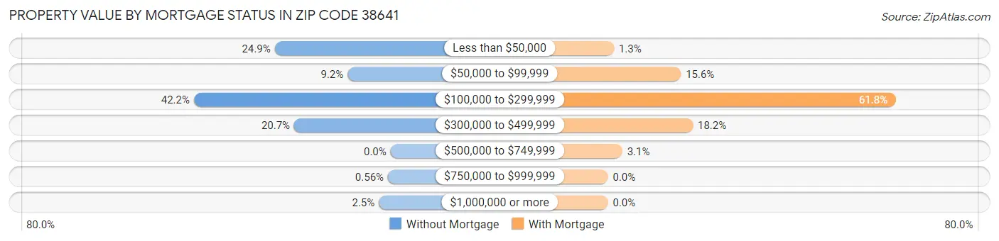 Property Value by Mortgage Status in Zip Code 38641