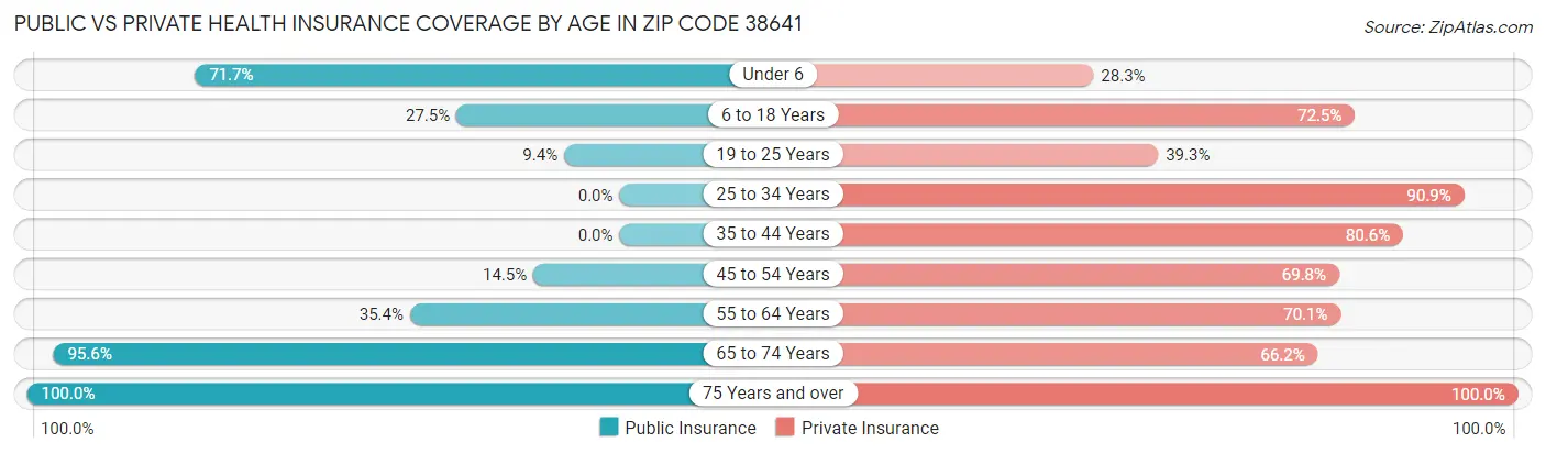 Public vs Private Health Insurance Coverage by Age in Zip Code 38641