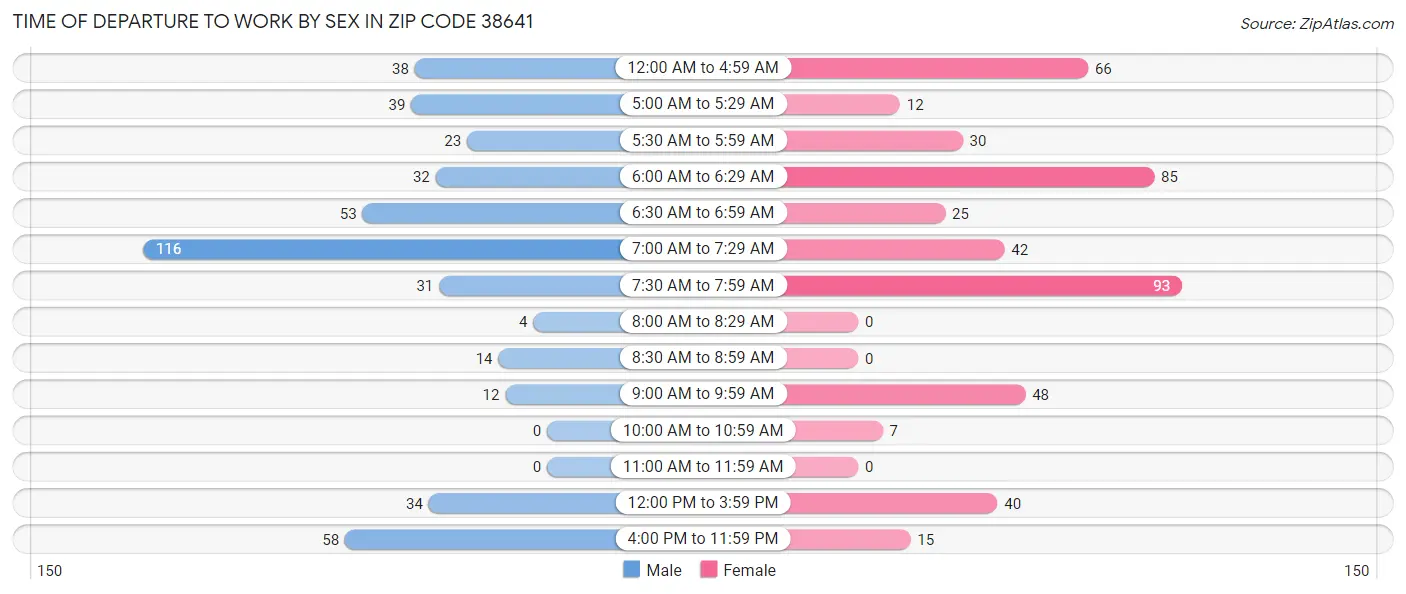 Time of Departure to Work by Sex in Zip Code 38641