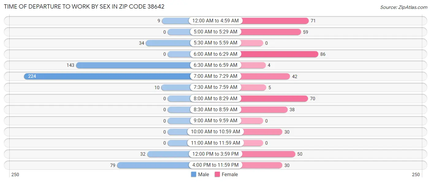 Time of Departure to Work by Sex in Zip Code 38642
