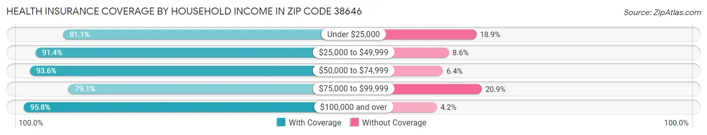 Health Insurance Coverage by Household Income in Zip Code 38646