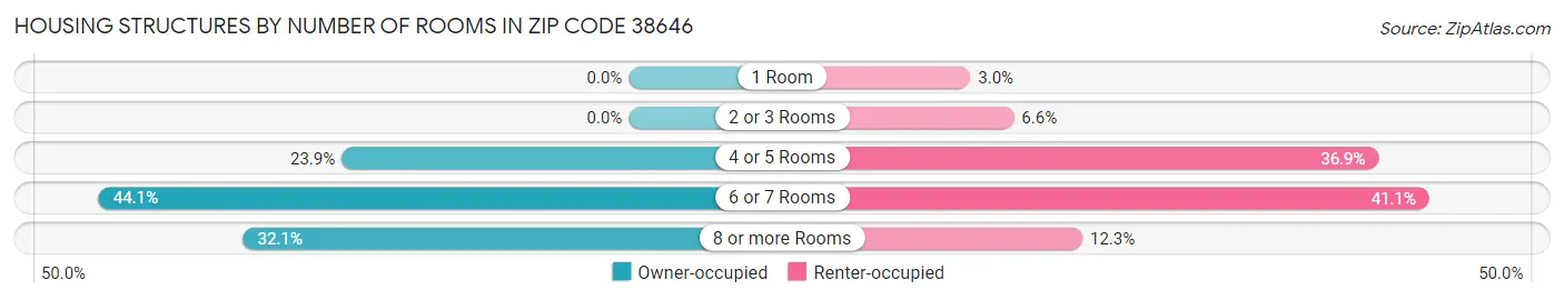 Housing Structures by Number of Rooms in Zip Code 38646