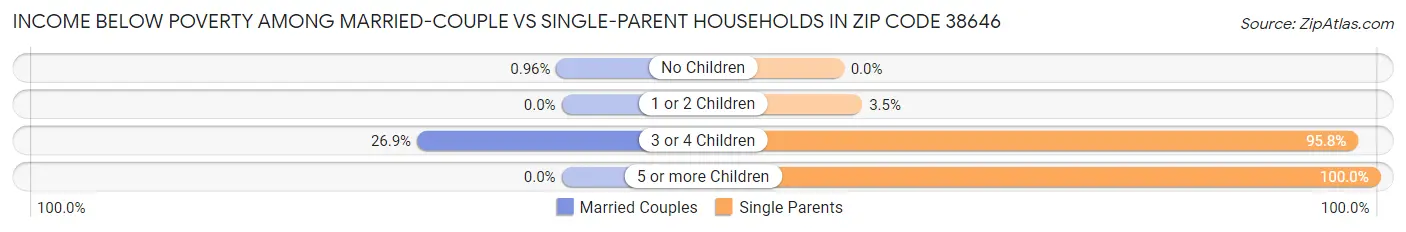 Income Below Poverty Among Married-Couple vs Single-Parent Households in Zip Code 38646