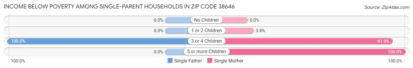 Income Below Poverty Among Single-Parent Households in Zip Code 38646