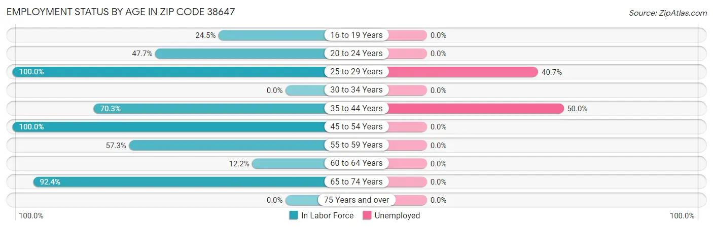 Employment Status by Age in Zip Code 38647