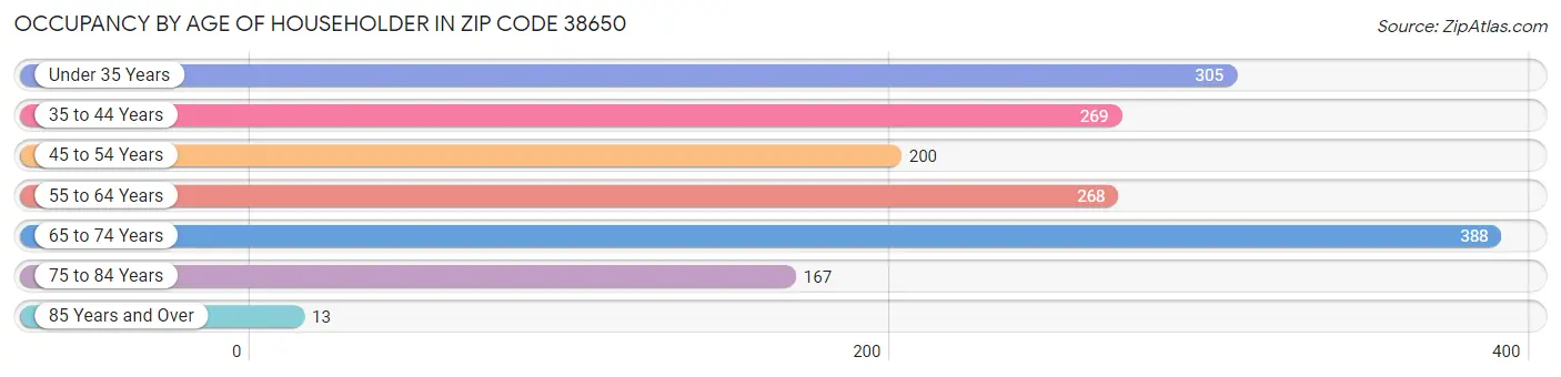 Occupancy by Age of Householder in Zip Code 38650