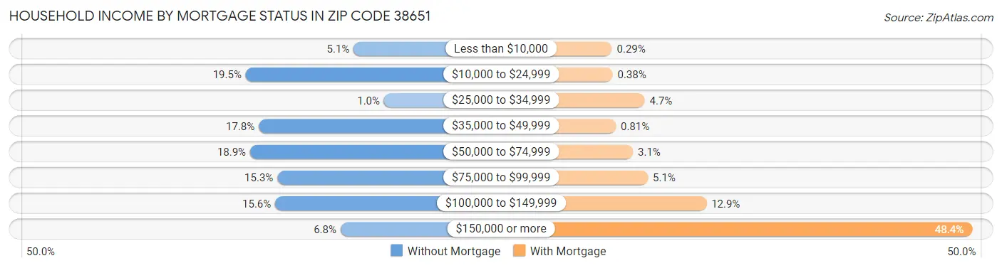 Household Income by Mortgage Status in Zip Code 38651