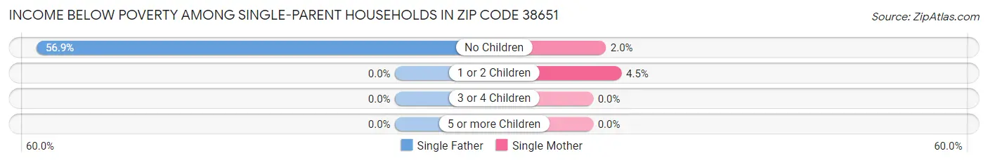 Income Below Poverty Among Single-Parent Households in Zip Code 38651