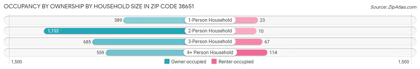 Occupancy by Ownership by Household Size in Zip Code 38651