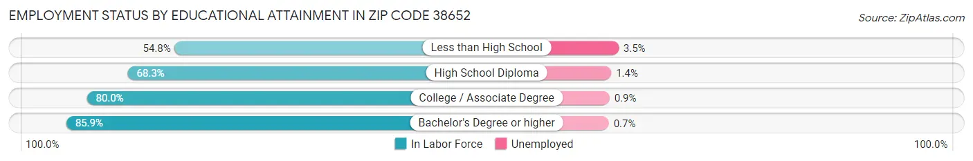 Employment Status by Educational Attainment in Zip Code 38652
