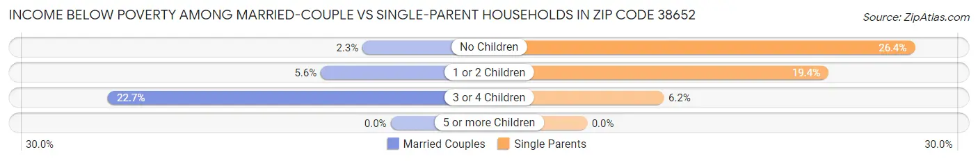 Income Below Poverty Among Married-Couple vs Single-Parent Households in Zip Code 38652