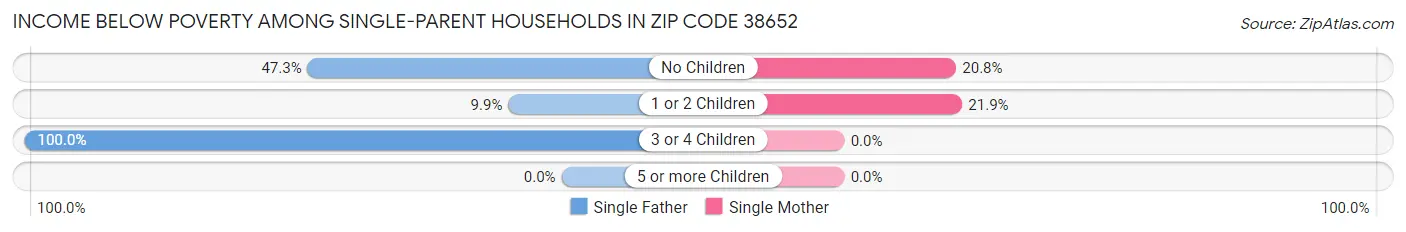 Income Below Poverty Among Single-Parent Households in Zip Code 38652