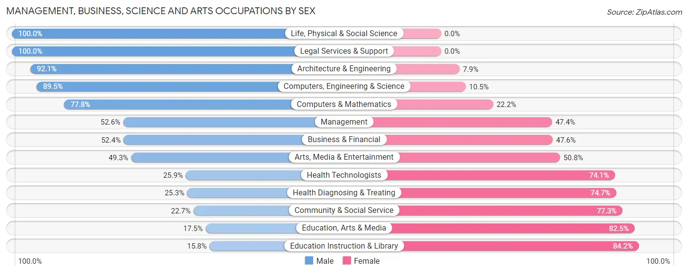 Management, Business, Science and Arts Occupations by Sex in Zip Code 38652