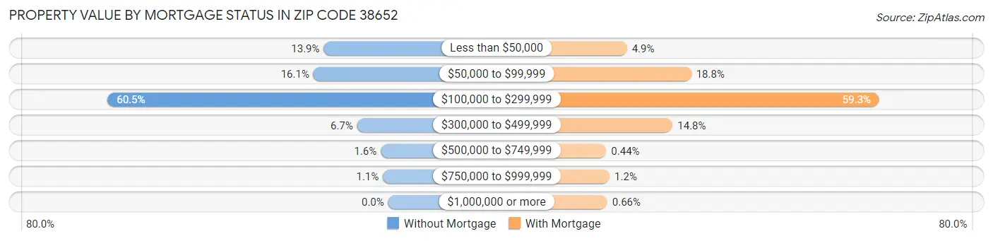 Property Value by Mortgage Status in Zip Code 38652