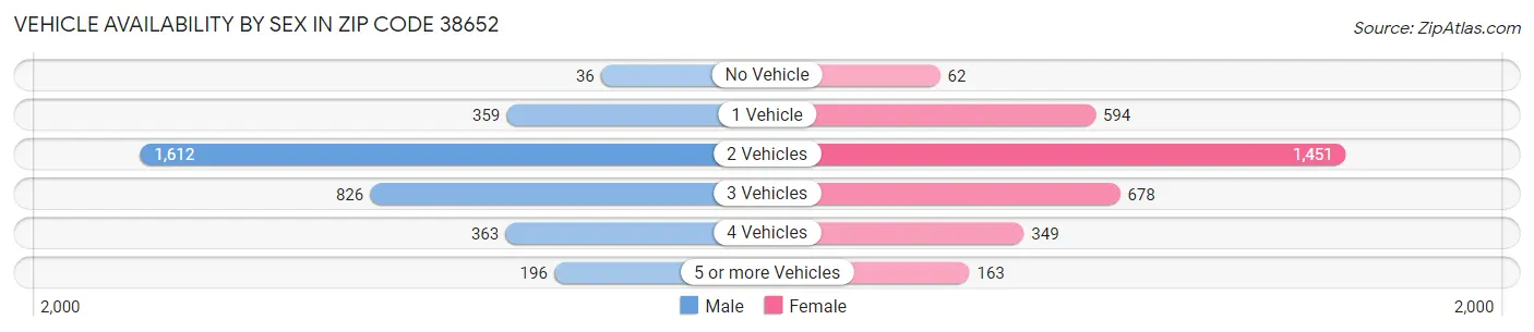 Vehicle Availability by Sex in Zip Code 38652