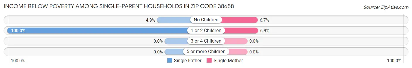 Income Below Poverty Among Single-Parent Households in Zip Code 38658