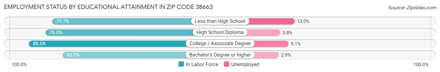 Employment Status by Educational Attainment in Zip Code 38663