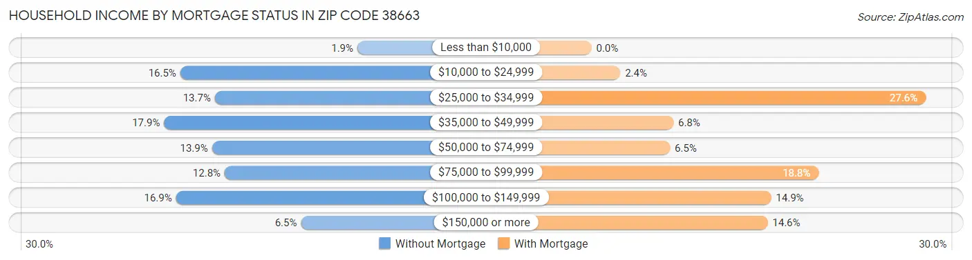 Household Income by Mortgage Status in Zip Code 38663