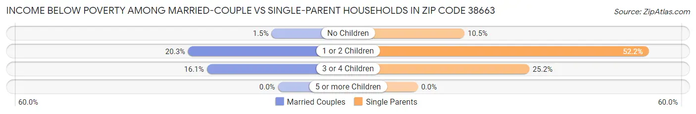 Income Below Poverty Among Married-Couple vs Single-Parent Households in Zip Code 38663