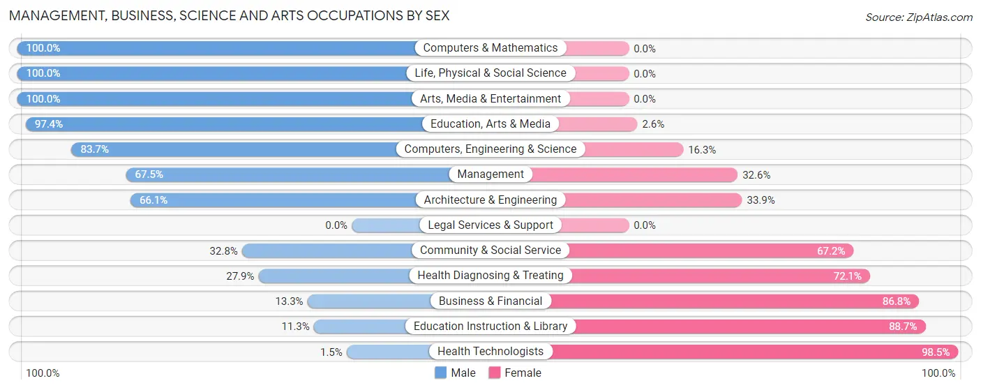 Management, Business, Science and Arts Occupations by Sex in Zip Code 38663