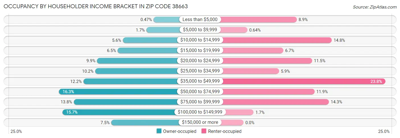 Occupancy by Householder Income Bracket in Zip Code 38663