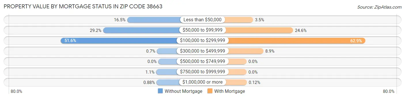 Property Value by Mortgage Status in Zip Code 38663