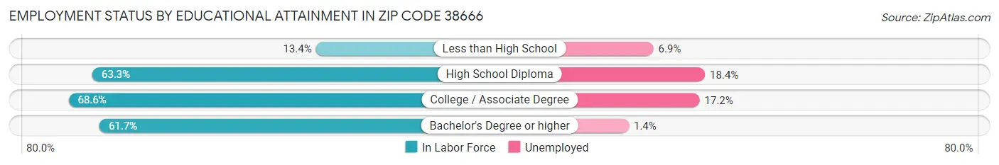 Employment Status by Educational Attainment in Zip Code 38666