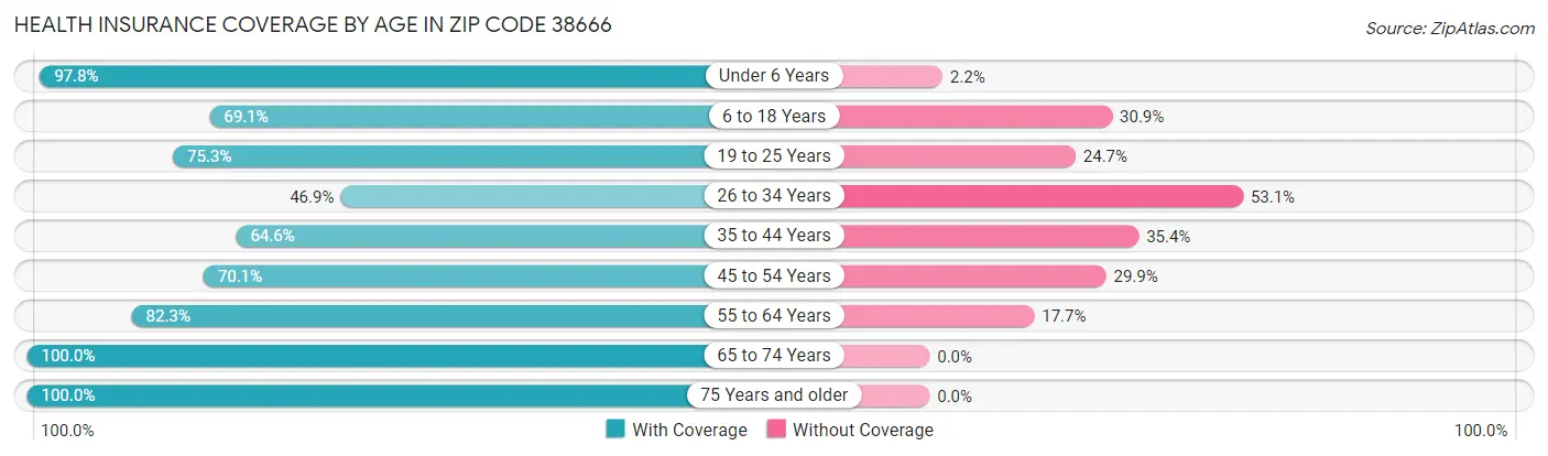 Health Insurance Coverage by Age in Zip Code 38666