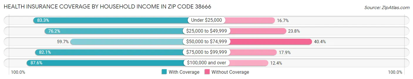 Health Insurance Coverage by Household Income in Zip Code 38666