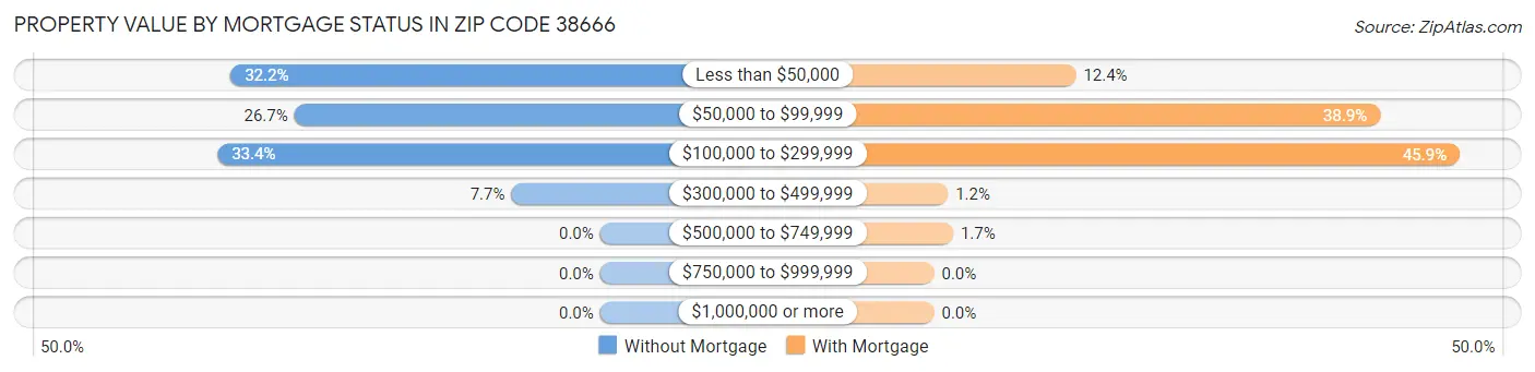 Property Value by Mortgage Status in Zip Code 38666