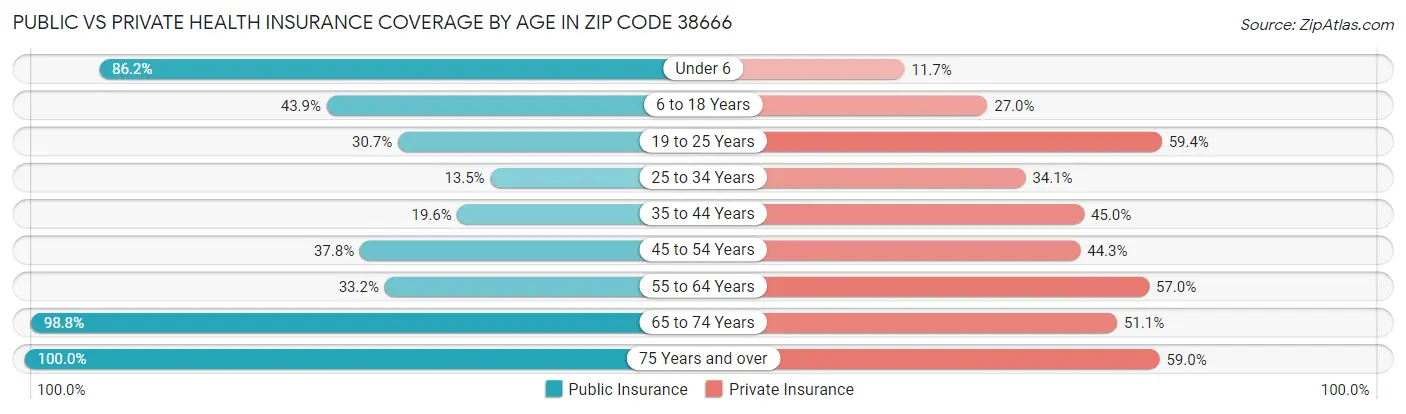 Public vs Private Health Insurance Coverage by Age in Zip Code 38666