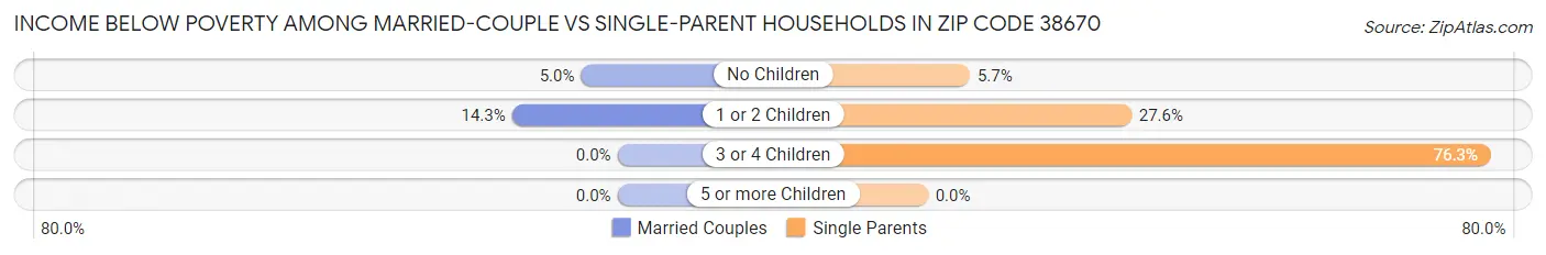 Income Below Poverty Among Married-Couple vs Single-Parent Households in Zip Code 38670