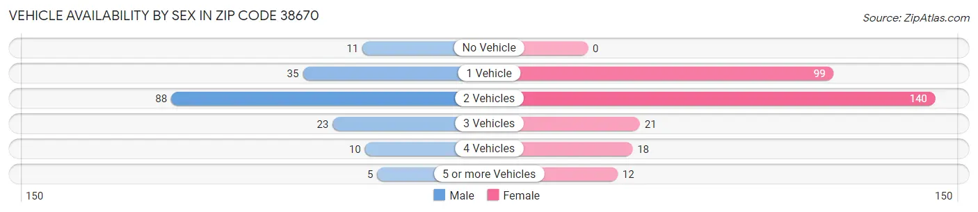 Vehicle Availability by Sex in Zip Code 38670