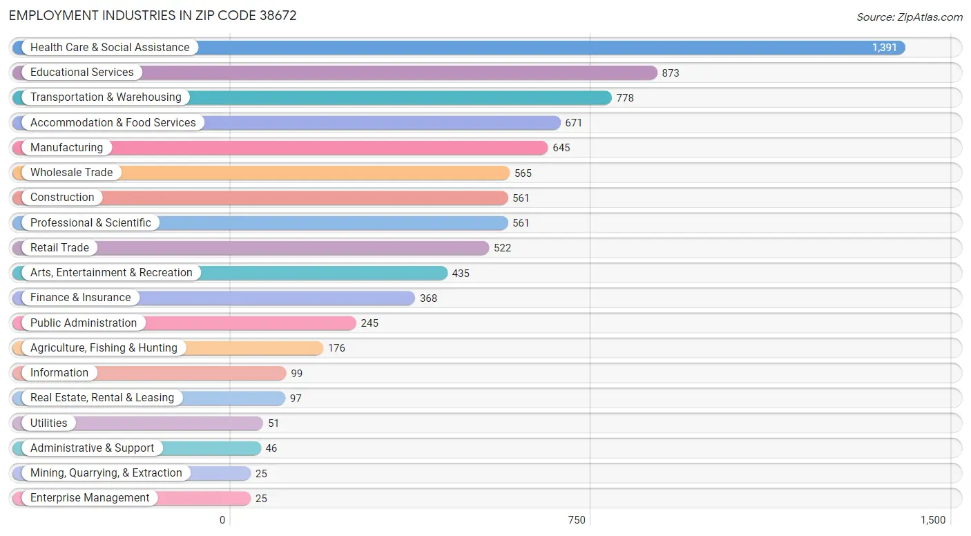 Employment Industries in Zip Code 38672